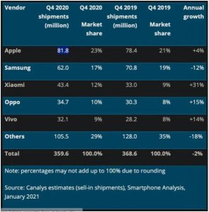 Apple recor 2020